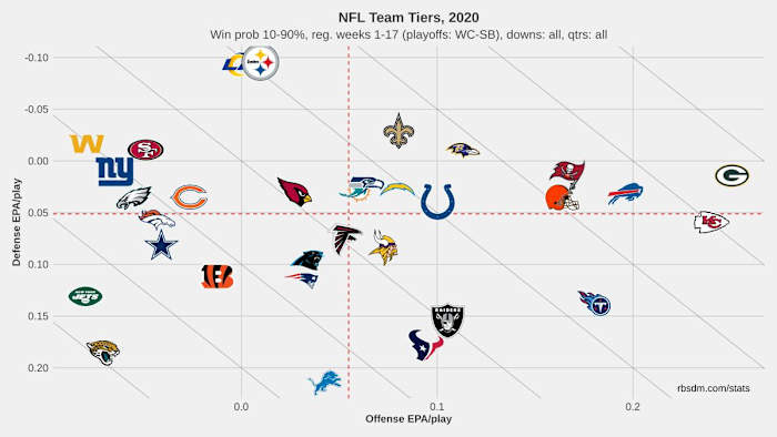 Team EPA per Play 2020 10-90% WP